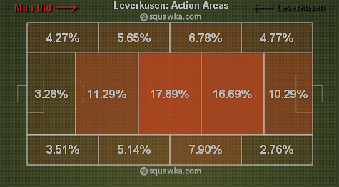 Bayer Leverkusen sitting deep via squawka.com